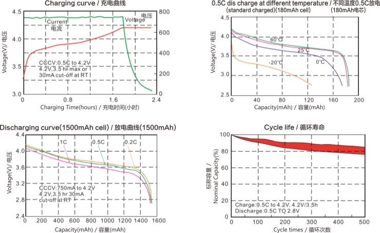 方形鋰聚合物電芯參數(shù)曲線(xiàn),世豹新能源,鋰電池廠(chǎng)家,專(zhuān)業(yè)定制鋰電池